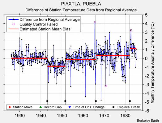 PIAXTLA, PUEBLA difference from regional expectation