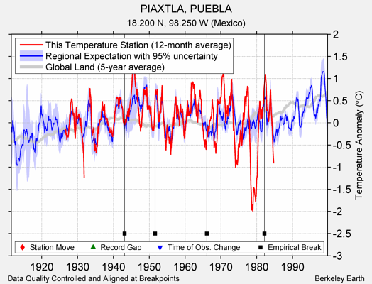 PIAXTLA, PUEBLA comparison to regional expectation