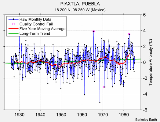 PIAXTLA, PUEBLA Raw Mean Temperature