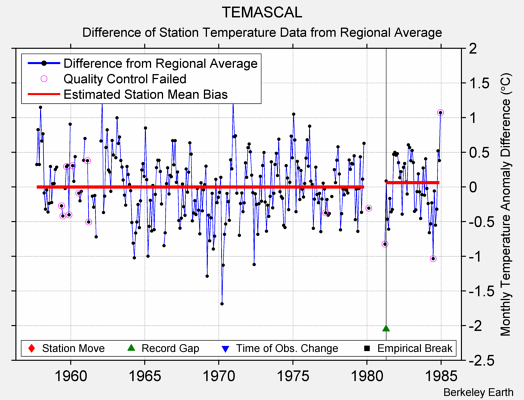 TEMASCAL difference from regional expectation