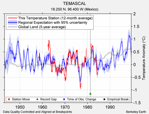 TEMASCAL comparison to regional expectation