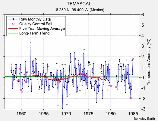 TEMASCAL Raw Mean Temperature