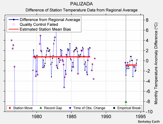 PALIZADA difference from regional expectation