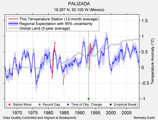 PALIZADA comparison to regional expectation