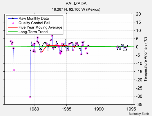 PALIZADA Raw Mean Temperature