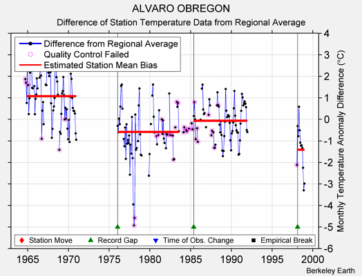 ALVARO OBREGON difference from regional expectation