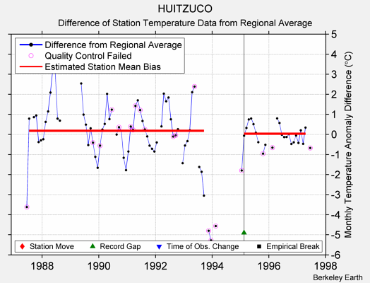 HUITZUCO difference from regional expectation