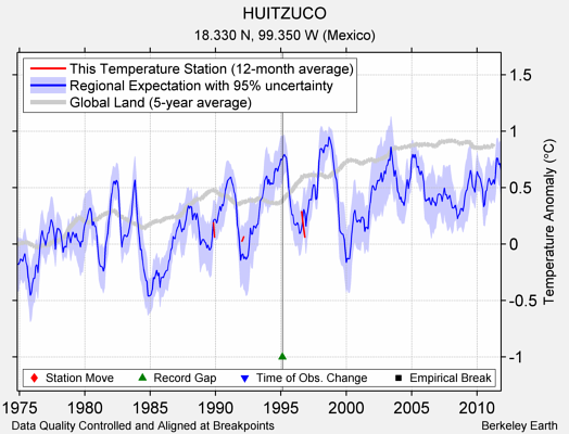 HUITZUCO comparison to regional expectation