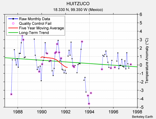 HUITZUCO Raw Mean Temperature