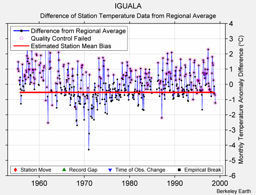 IGUALA difference from regional expectation