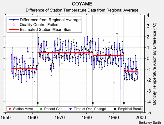 COYAME difference from regional expectation