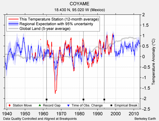 COYAME comparison to regional expectation