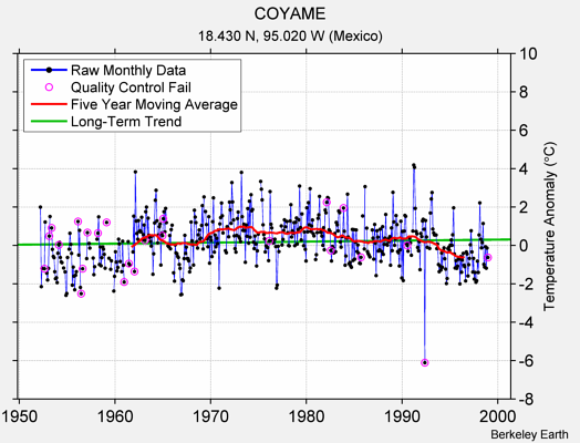 COYAME Raw Mean Temperature