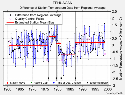 TEHUACAN difference from regional expectation