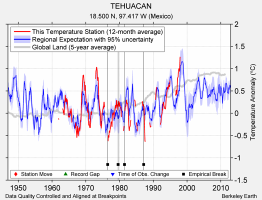 TEHUACAN comparison to regional expectation