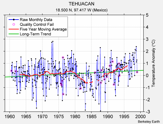 TEHUACAN Raw Mean Temperature