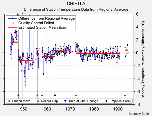 CHIETLA difference from regional expectation