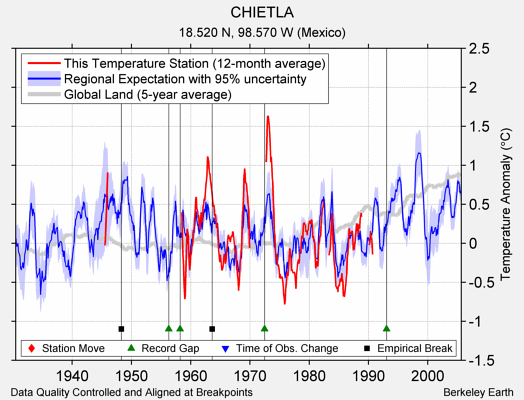 CHIETLA comparison to regional expectation