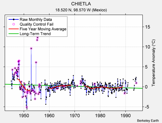 CHIETLA Raw Mean Temperature