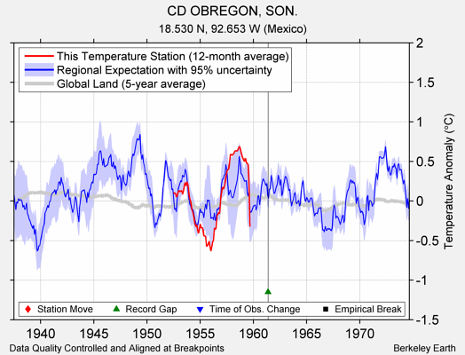 CD OBREGON, SON. comparison to regional expectation