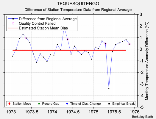 TEQUESQUITENGO difference from regional expectation