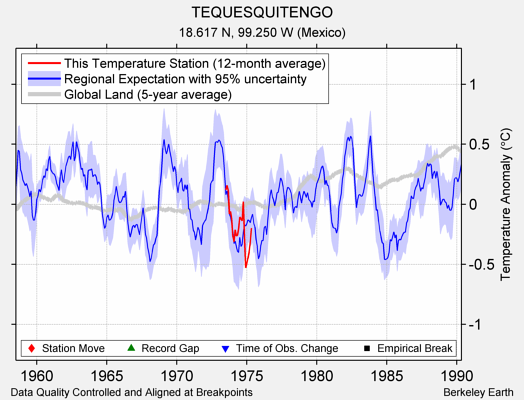 TEQUESQUITENGO comparison to regional expectation