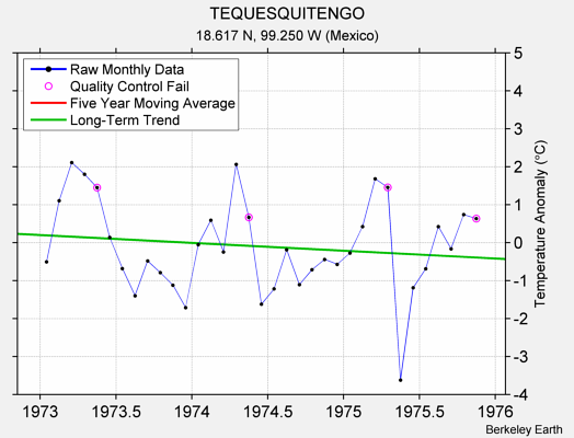 TEQUESQUITENGO Raw Mean Temperature