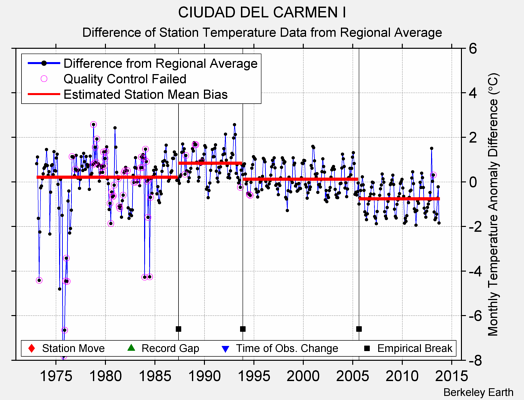 CIUDAD DEL CARMEN I difference from regional expectation
