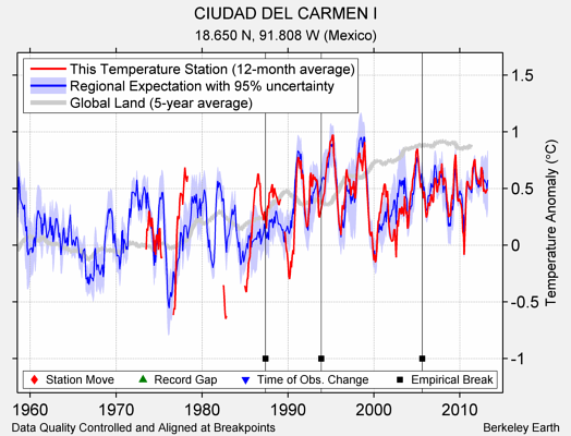 CIUDAD DEL CARMEN I comparison to regional expectation