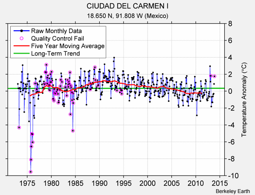 CIUDAD DEL CARMEN I Raw Mean Temperature