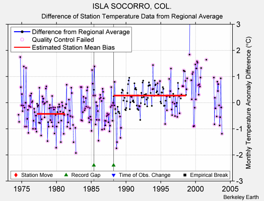 ISLA SOCORRO, COL. difference from regional expectation