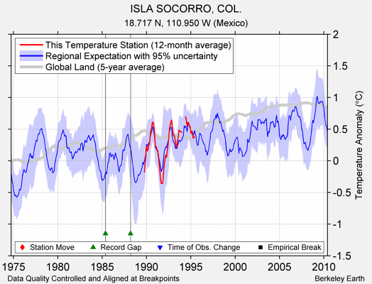 ISLA SOCORRO, COL. comparison to regional expectation