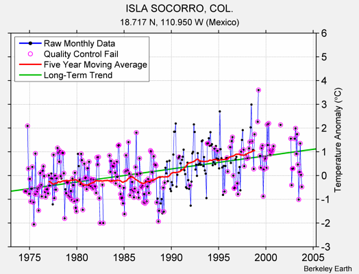 ISLA SOCORRO, COL. Raw Mean Temperature