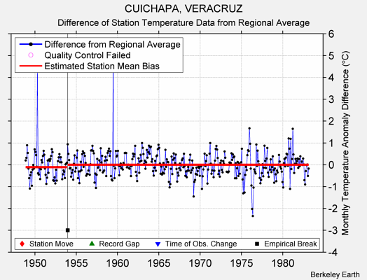 CUICHAPA, VERACRUZ difference from regional expectation