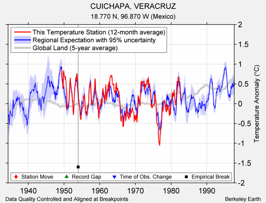 CUICHAPA, VERACRUZ comparison to regional expectation