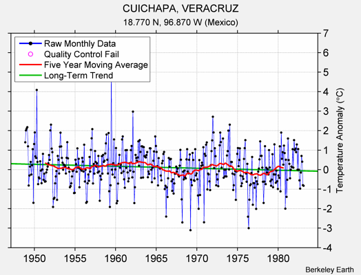 CUICHAPA, VERACRUZ Raw Mean Temperature