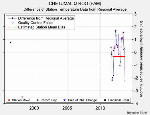 CHETUMAL Q ROO (FAM) difference from regional expectation