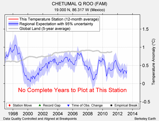 CHETUMAL Q ROO (FAM) comparison to regional expectation