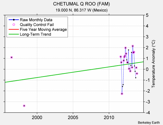 CHETUMAL Q ROO (FAM) Raw Mean Temperature