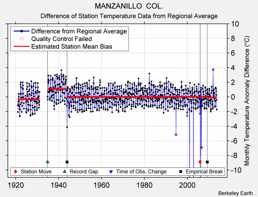 MANZANILLO  COL. difference from regional expectation