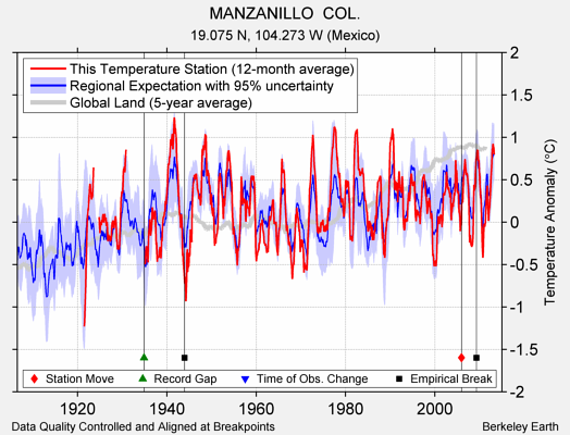 MANZANILLO  COL. comparison to regional expectation