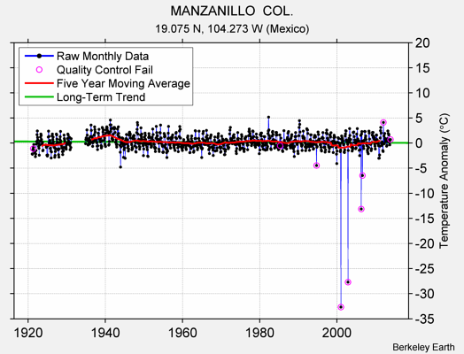 MANZANILLO  COL. Raw Mean Temperature