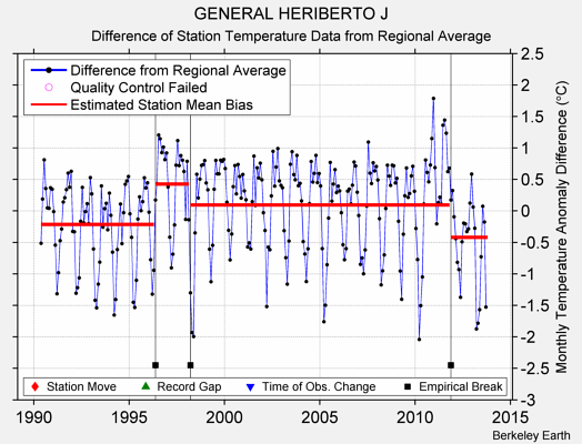 GENERAL HERIBERTO J difference from regional expectation