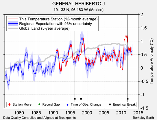 GENERAL HERIBERTO J comparison to regional expectation