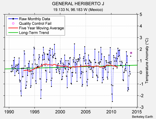 GENERAL HERIBERTO J Raw Mean Temperature