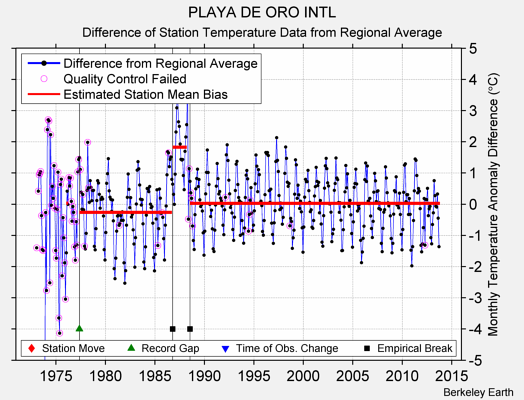PLAYA DE ORO INTL difference from regional expectation