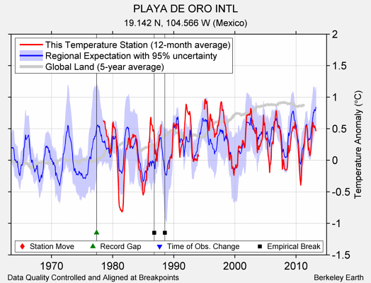 PLAYA DE ORO INTL comparison to regional expectation