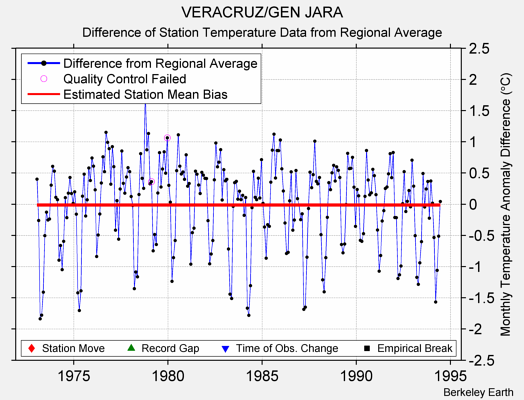 VERACRUZ/GEN JARA difference from regional expectation