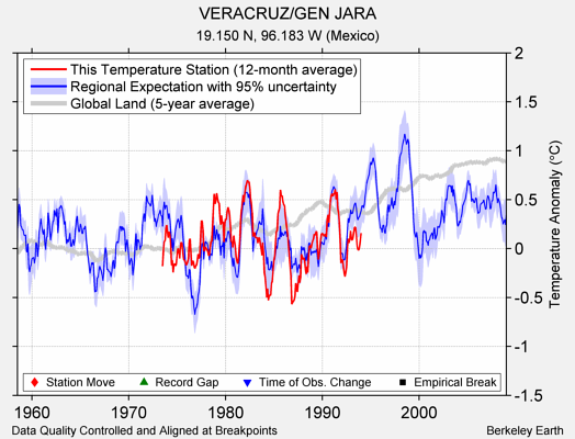 VERACRUZ/GEN JARA comparison to regional expectation