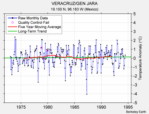 VERACRUZ/GEN JARA Raw Mean Temperature